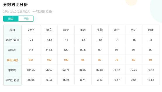 基于“移动互联网”下学业成绩反馈形式初探——以智学网为例
