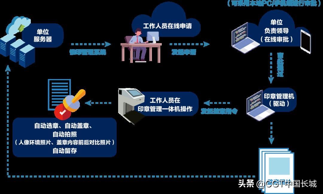 中国长城联手柏莱特科技，解决印章管理痛点