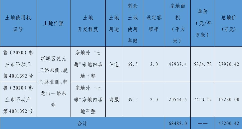 灞变笢鏅熼缚鍩庡競寤鸿鍙戝睍闆嗗洟寰呴亣,灞变笢鏅熼缚鍩庡彂灞曞叕鍙稿湪鍝噷