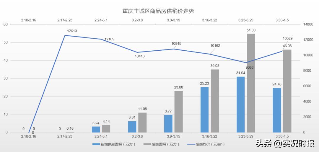重庆房地产成交量及房价走势分析,重庆二手房24年房价涨还是跌