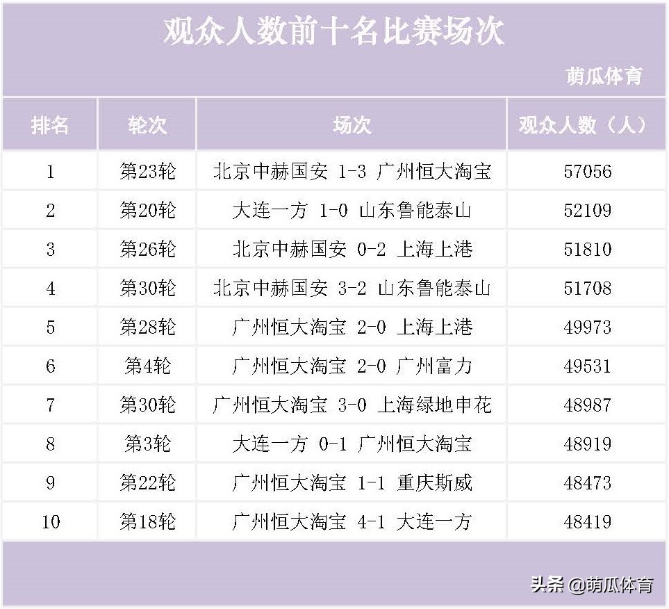 2023赛季中超场均上座率,2022中超赛季上座率