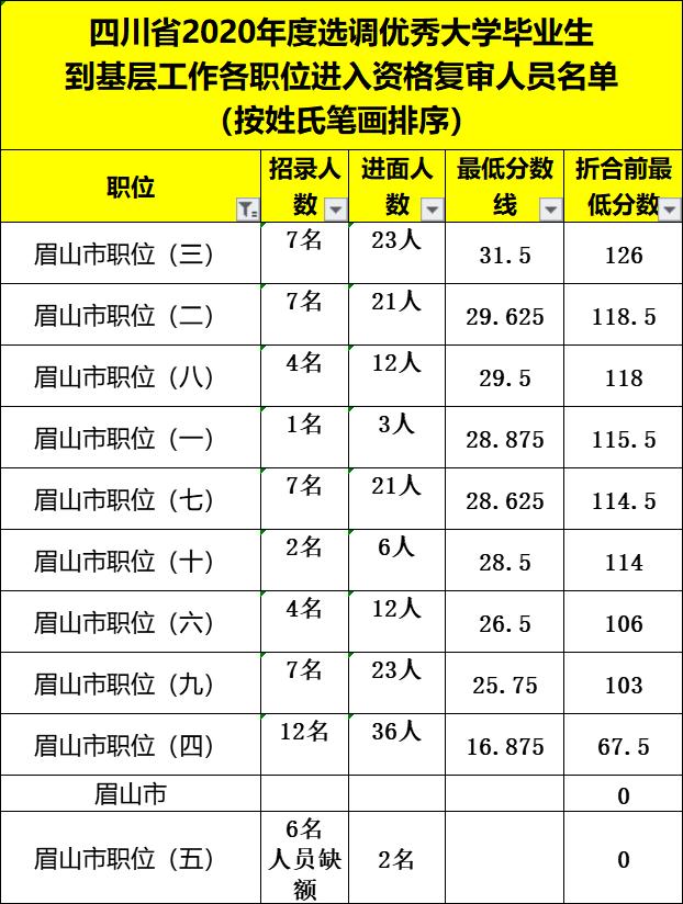 四川紧缺选调生2020面试成绩排名,四川2020选调生进面人员线