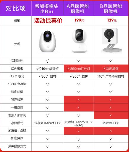 小值ai智能云台摄像头,小biu摄像头有什么功能