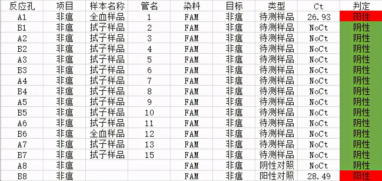 海戟植物多糖成功案例，低载量非瘟感染率低于10%