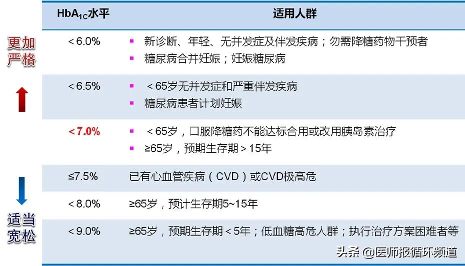 糖尿病的治疗应遵循综合管理,糖尿病健康管理的方案