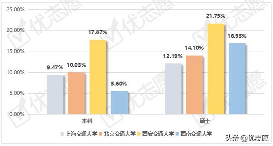 四大交通学院,交通运输类院校就业