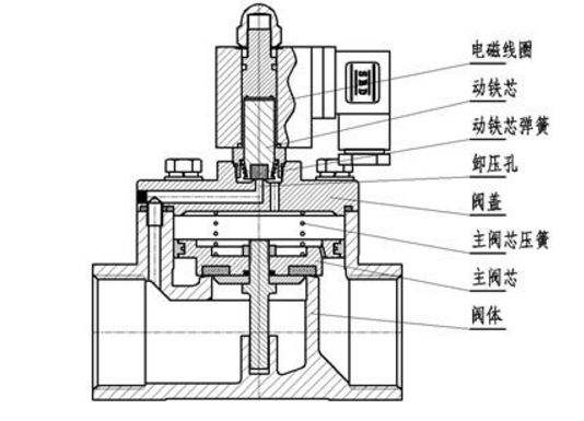 电磁阀的内部结构解析,电磁阀压力图像解析