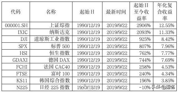 a股哪个指数最有投资价值,怎么投资a股指数