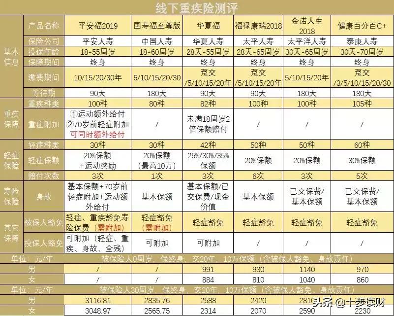 平安福/国寿福/华夏福/福禄康瑞/金诺人生/健康百分百C+全面测评