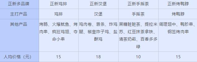 炸鸡连锁开店数量排行榜,连锁门店突破20000家