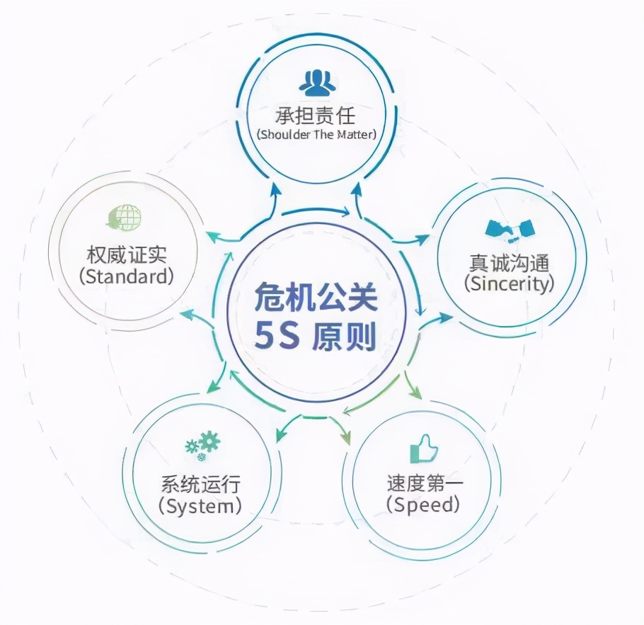 危机公关5s原则具体案例,用5s原则分析滴滴危机公关