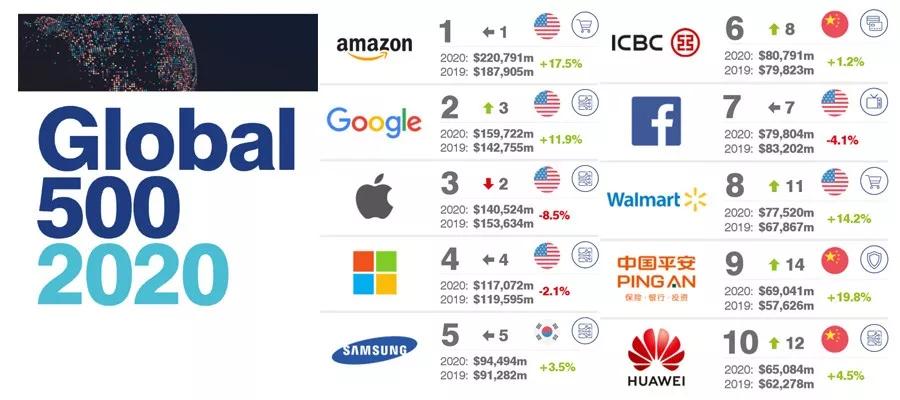 2020年品牌价值世界五百强,中国这些“超级公司”,值得关注