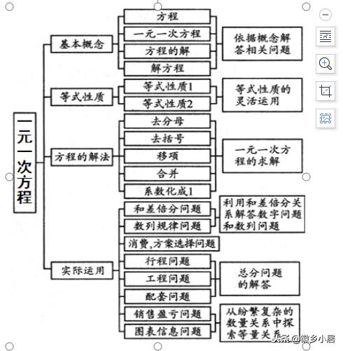 七年级上册知识点汇总思维导图,七年级上册数学期末复习导与练