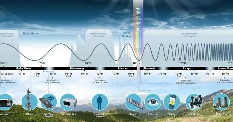 什么是电磁波它是如何产生的,一文读懂电磁波