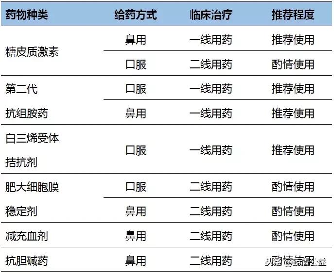 过敏性鼻炎用激素可以治愈吗,过敏性鼻炎用什么糖皮质激素
