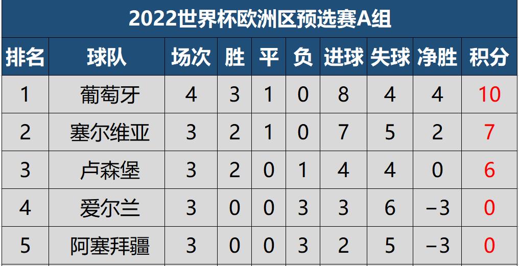 英格兰世欧预赛,世预赛欧洲积分榜最新