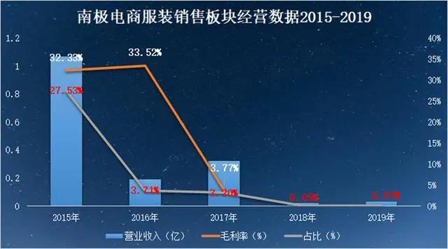 南极电商吊牌生意好做吗,南极电商有没有财务造假