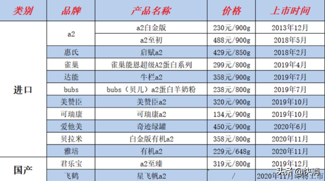 乳业头部聚杀A2概念！中国代购扛起来的A2公司，危机迎来？