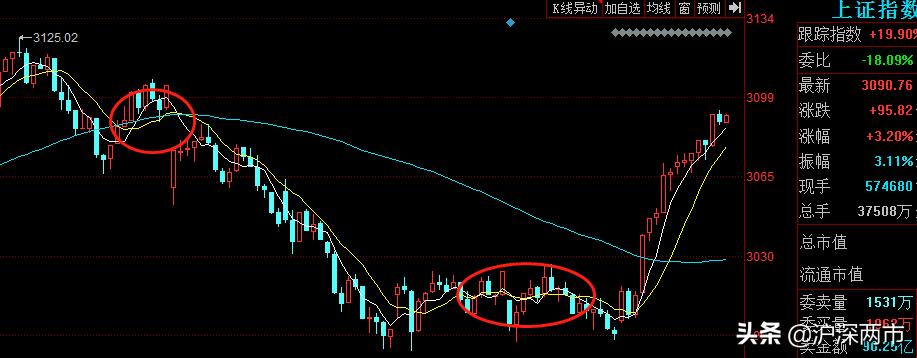 谁是领涨新龙头,金融股未来走向