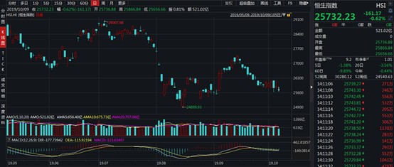 恒指涨多少点,恒指盘初快速下挫