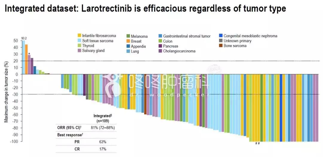 美国新上市的抗癌广谱药物,larotrectinib的靶向药