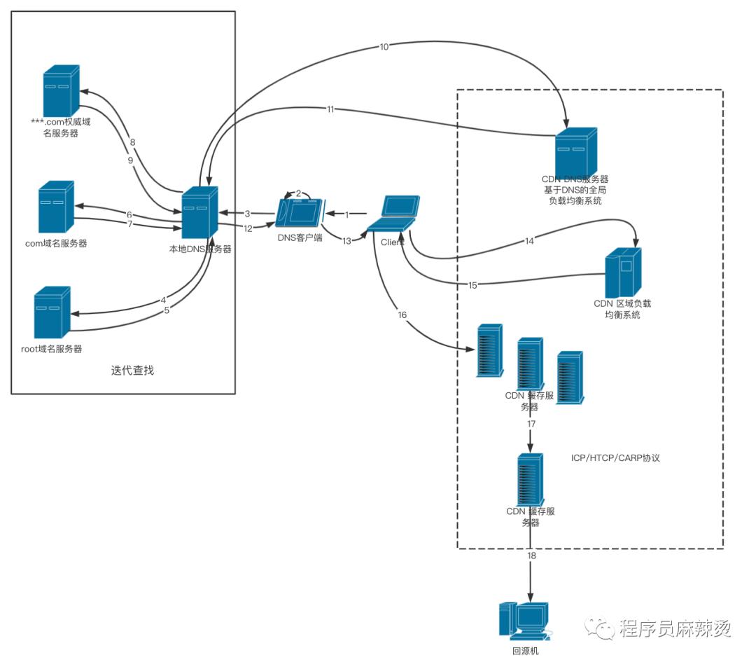 前端cdn请求失败,cdn技术入门基础知识