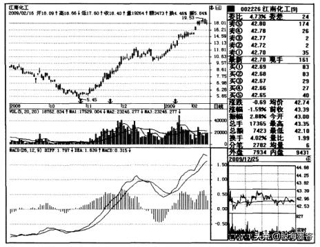建仓成交量和拉升成交量,炒股要看成交量学会6种量价关系