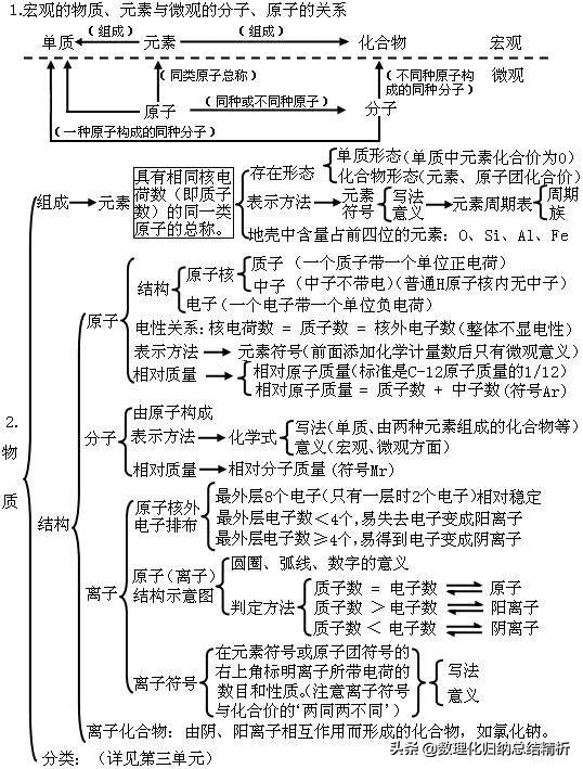 初中化学知识点全集图,初中化学必背知识框架图