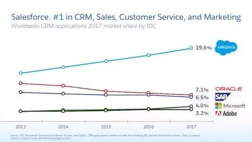 salesforce需要什么基础,salesforce入门基础教程