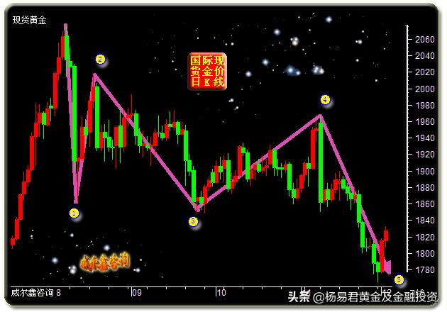 美元连续六周下跌后上涨压低金价,美元持续低迷黄金走势