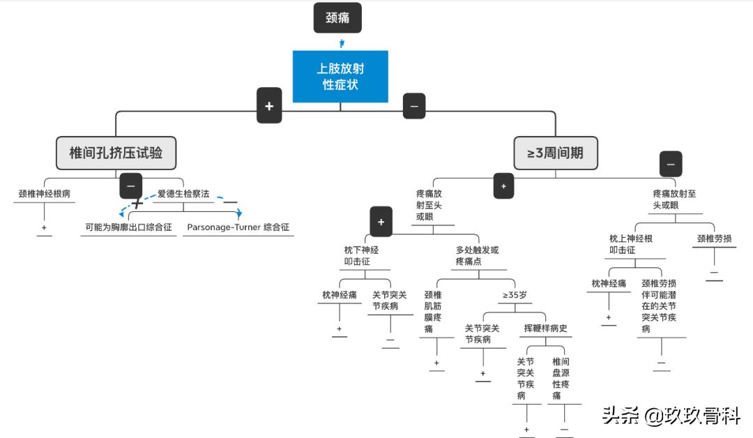 7张图带你理清骨科疼痛诊治，超实用