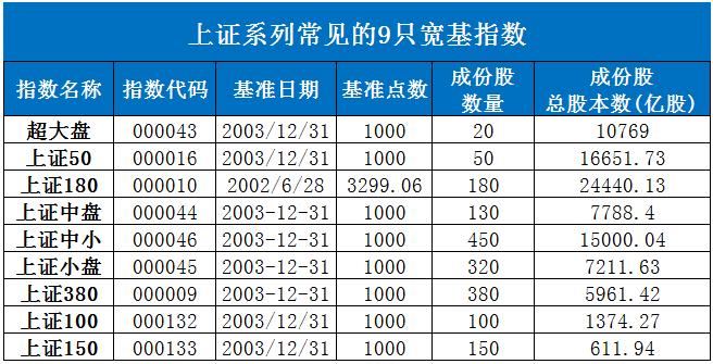 500、300、50？宽基、窄基？这9只上证XX指数到底啥关系丨侃指数
