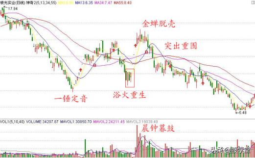 股学堂看图学股票,小白看股教学