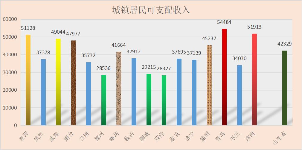 山东人均收入最低的三个兄弟,德州人均收入和房价