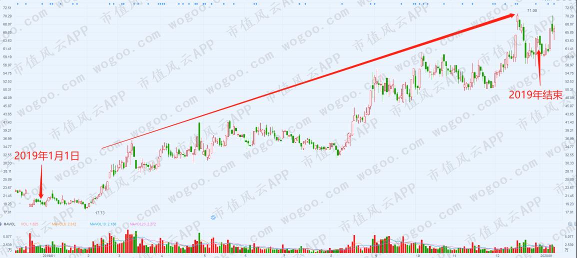 2019年股价暴涨超2倍，嘉实基金重仓：中孚信息在行业内处于何位？