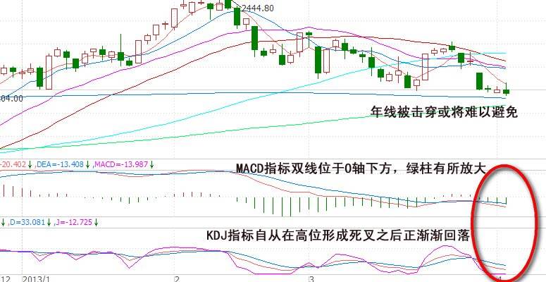 如何运用股市kdj技术指标,从零开始学习kdj技术指标算法精解