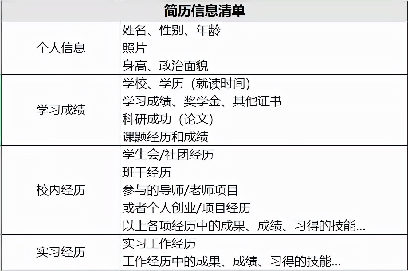 应届生简历怎么写吸引人,应届生没有工作经历该怎么写简历