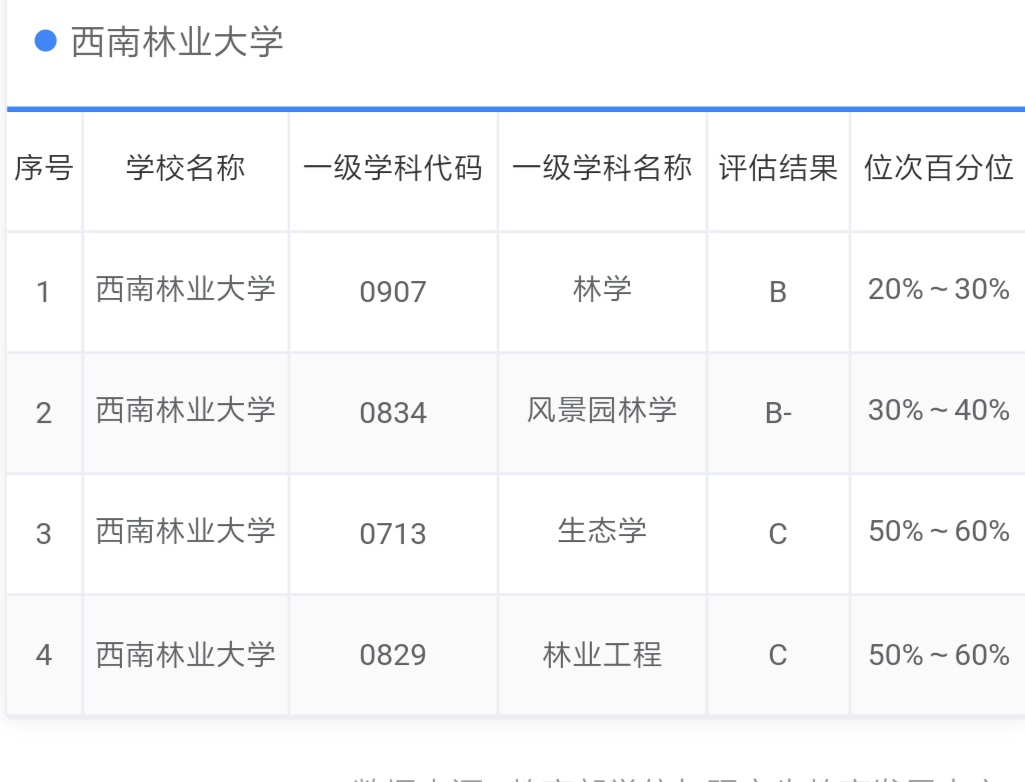 全国第四轮学科评估云南,云南大学各专业学科评估