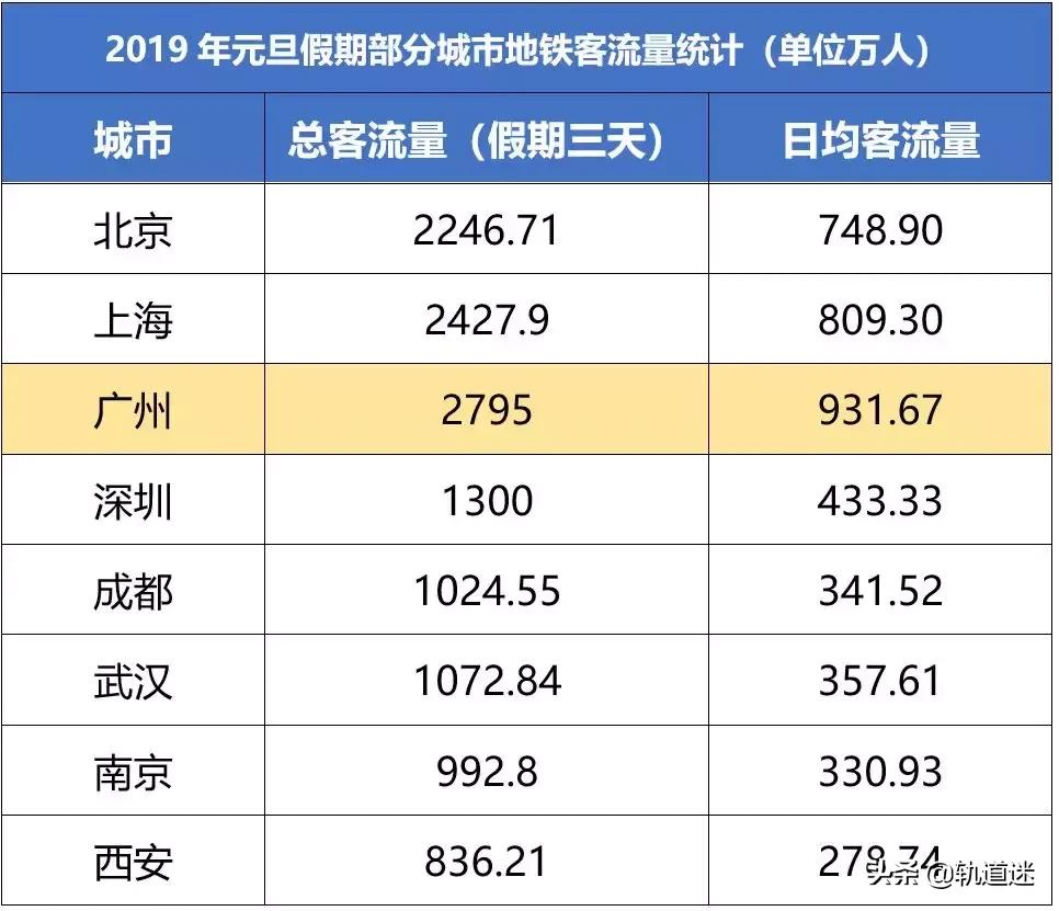 统计了全国地铁数据，全国睡最晚起最早的城市你猜猜