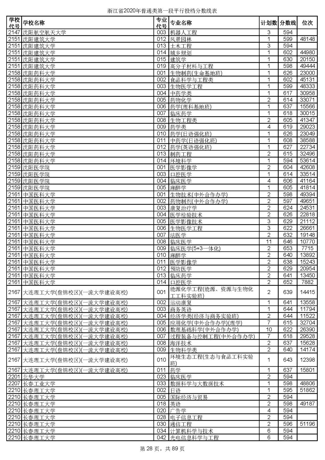 2019浙江高考一段院校投档线,浙江高考志愿填报有院校提档线