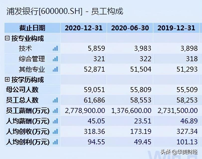 浦发银行2022年人均薪酬,浦发银行总行科技部级别薪酬