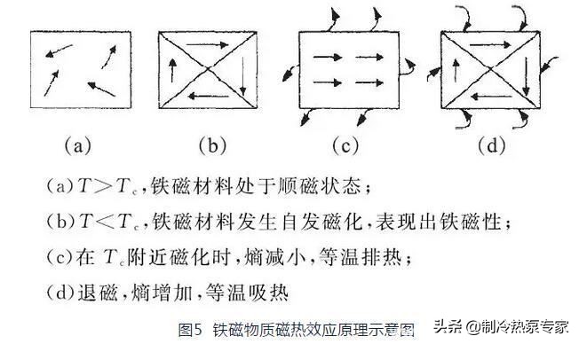 高效节能空调技术,制冷与空调设备节能的研究进展
