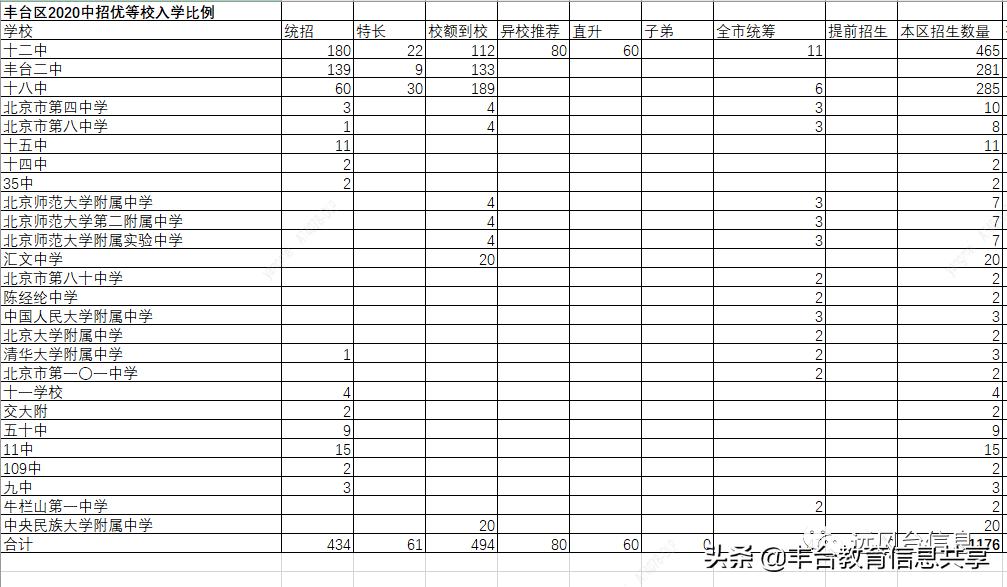 丰台和朝阳中等偏上的普通初中，京籍学生谁的高中出路更好？