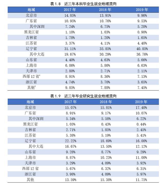 大连理工大学毕业后就业怎么样,大连理工大学2023年就业