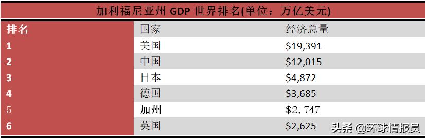 美国加州各市gdp排名,加州gdp在世界各国排名第几