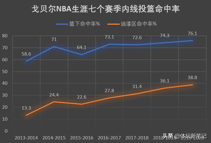 深度：防守端媲美巅峰魔兽，进攻端稳步提升，27岁中锋上限在何方