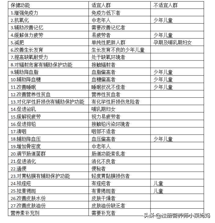 揭秘保健食品黑幕,保健食品声称的各种功能靠谱吗