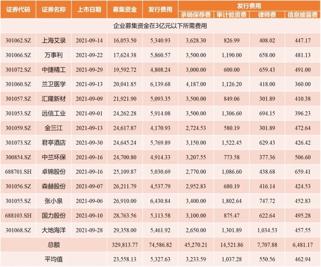 9-12月ipo数量,ipo上市费用多少钱