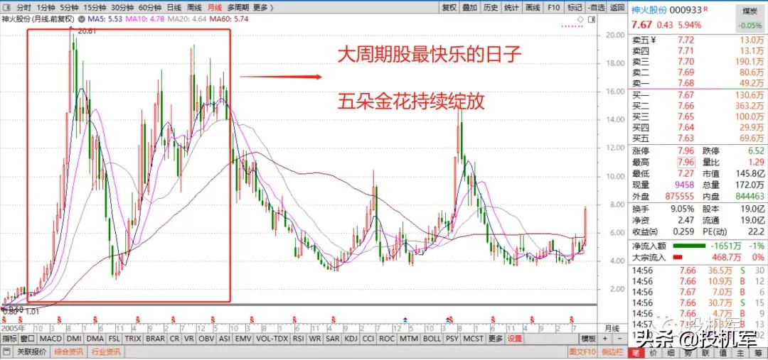 周期板块最新股市,周期股市场征兆
