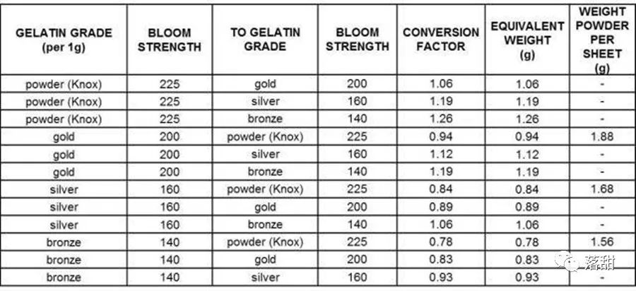吉利丁使用教程,对于吉利丁的认识